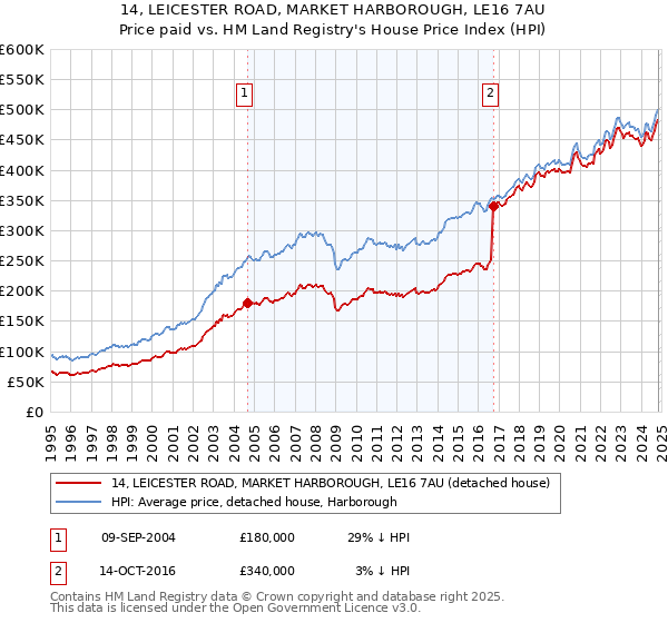 14, LEICESTER ROAD, MARKET HARBOROUGH, LE16 7AU: Price paid vs HM Land Registry's House Price Index