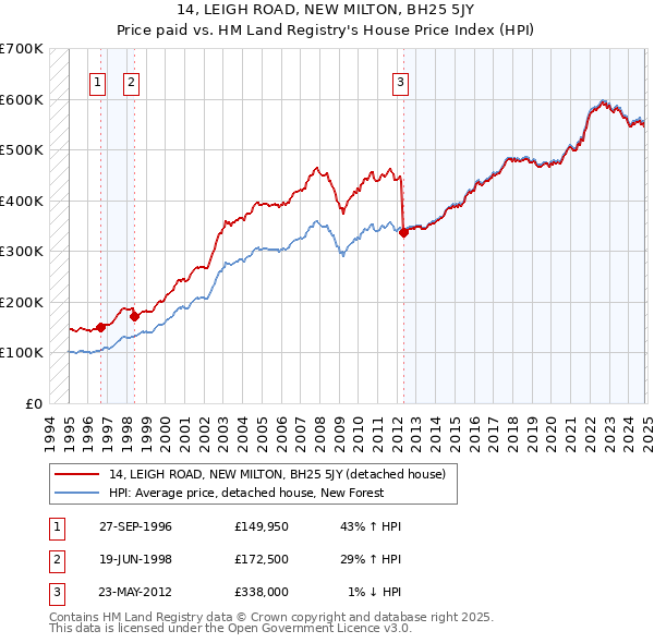 14, LEIGH ROAD, NEW MILTON, BH25 5JY: Price paid vs HM Land Registry's House Price Index