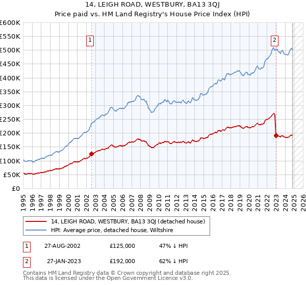 14, LEIGH ROAD, WESTBURY, BA13 3QJ: Price paid vs HM Land Registry's House Price Index