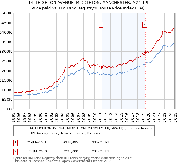 14, LEIGHTON AVENUE, MIDDLETON, MANCHESTER, M24 1PJ: Price paid vs HM Land Registry's House Price Index