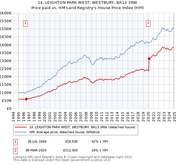 14, LEIGHTON PARK WEST, WESTBURY, BA13 3RW: Price paid vs HM Land Registry's House Price Index