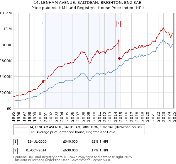 14, LENHAM AVENUE, SALTDEAN, BRIGHTON, BN2 8AE: Price paid vs HM Land Registry's House Price Index