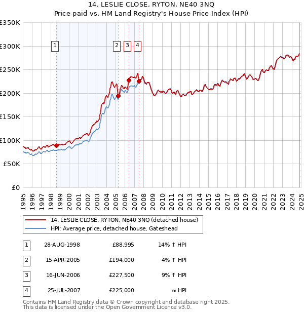 14, LESLIE CLOSE, RYTON, NE40 3NQ: Price paid vs HM Land Registry's House Price Index