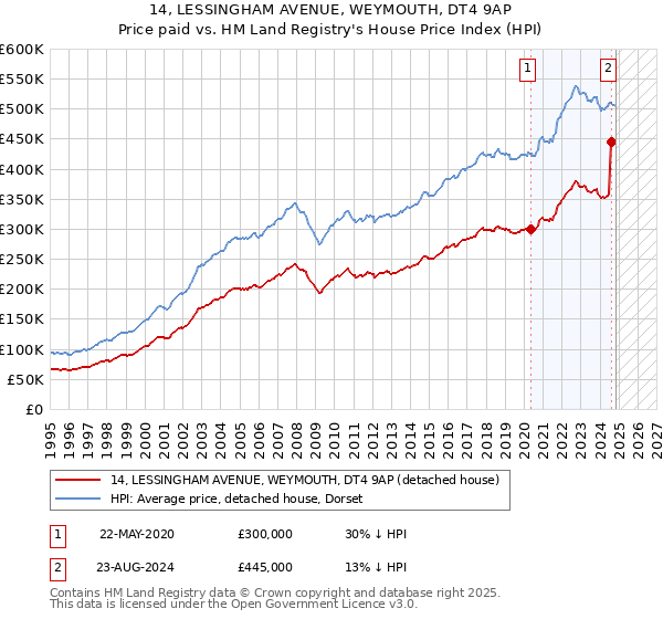 14, LESSINGHAM AVENUE, WEYMOUTH, DT4 9AP: Price paid vs HM Land Registry's House Price Index