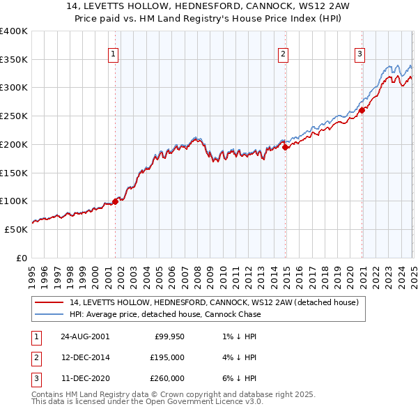 14, LEVETTS HOLLOW, HEDNESFORD, CANNOCK, WS12 2AW: Price paid vs HM Land Registry's House Price Index