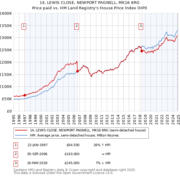 14, LEWIS CLOSE, NEWPORT PAGNELL, MK16 8RG: Price paid vs HM Land Registry's House Price Index