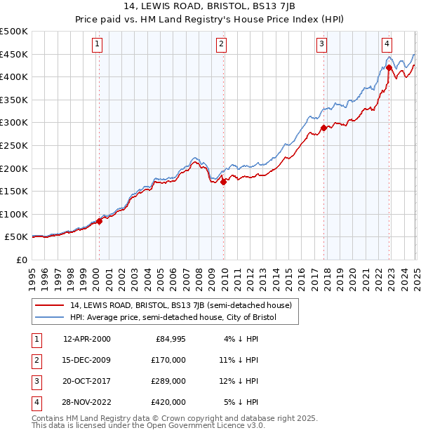 14, LEWIS ROAD, BRISTOL, BS13 7JB: Price paid vs HM Land Registry's House Price Index