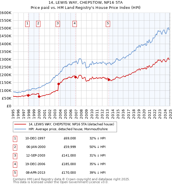 14, LEWIS WAY, CHEPSTOW, NP16 5TA: Price paid vs HM Land Registry's House Price Index