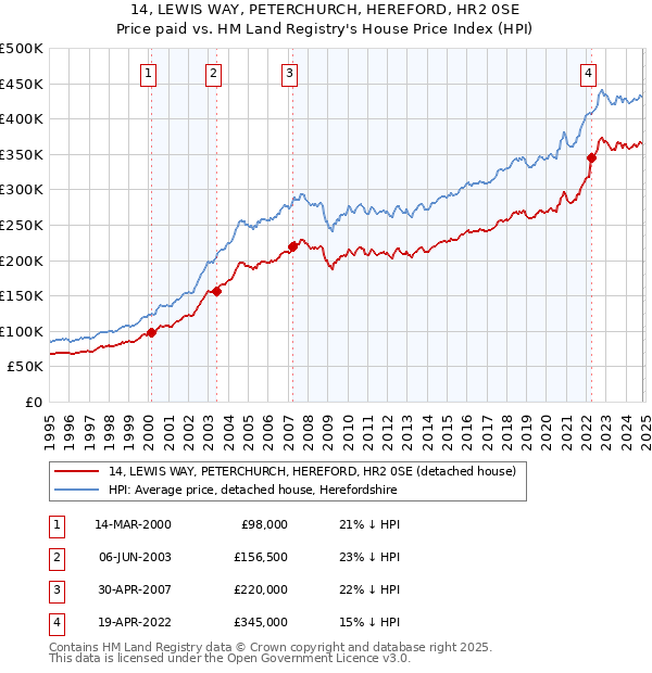 14, LEWIS WAY, PETERCHURCH, HEREFORD, HR2 0SE: Price paid vs HM Land Registry's House Price Index