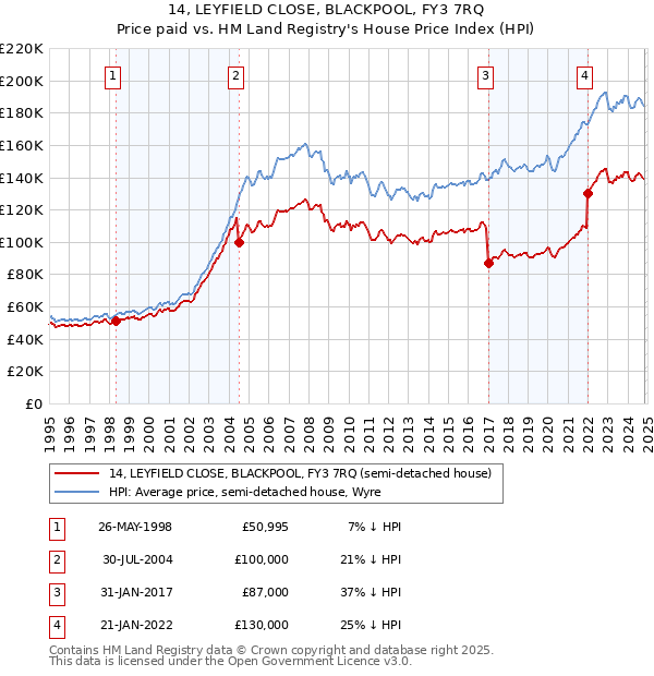 14, LEYFIELD CLOSE, BLACKPOOL, FY3 7RQ: Price paid vs HM Land Registry's House Price Index