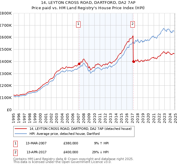 14, LEYTON CROSS ROAD, DARTFORD, DA2 7AP: Price paid vs HM Land Registry's House Price Index