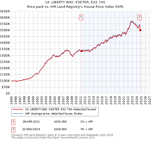 14, LIBERTY WAY, EXETER, EX2 7AS: Price paid vs HM Land Registry's House Price Index