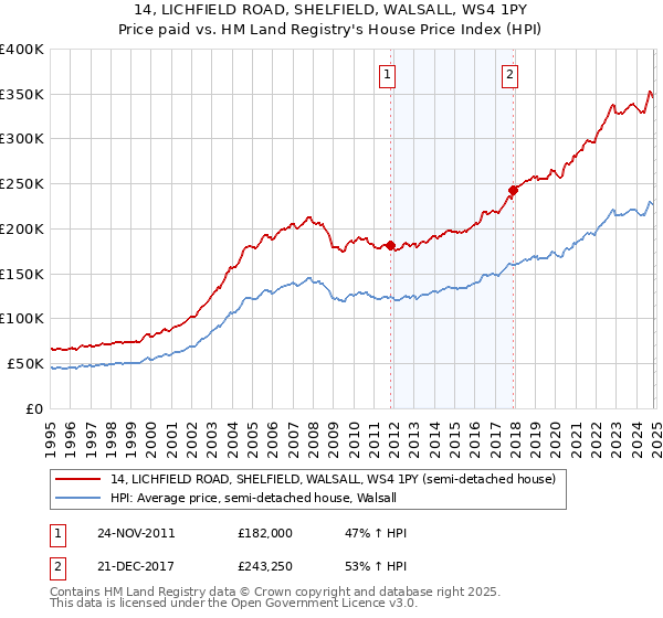 14, LICHFIELD ROAD, SHELFIELD, WALSALL, WS4 1PY: Price paid vs HM Land Registry's House Price Index