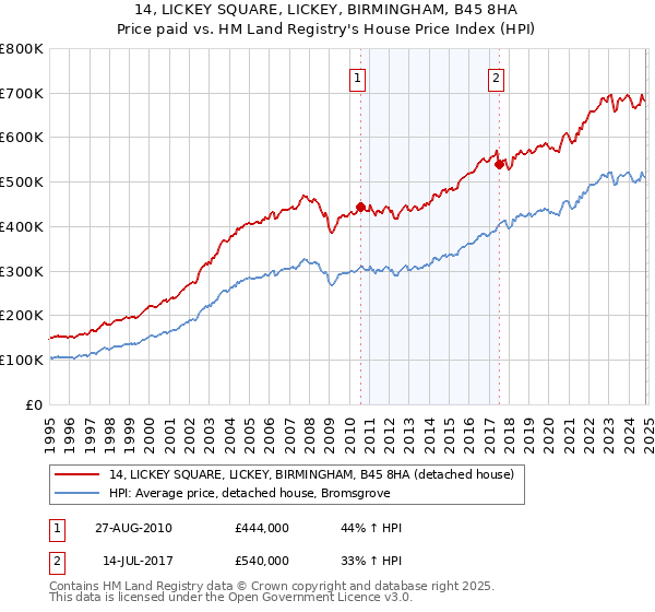 14, LICKEY SQUARE, LICKEY, BIRMINGHAM, B45 8HA: Price paid vs HM Land Registry's House Price Index