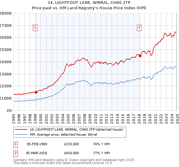 14, LIGHTFOOT LANE, WIRRAL, CH60 2TP: Price paid vs HM Land Registry's House Price Index