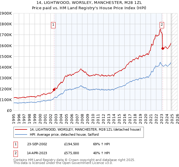 14, LIGHTWOOD, WORSLEY, MANCHESTER, M28 1ZL: Price paid vs HM Land Registry's House Price Index