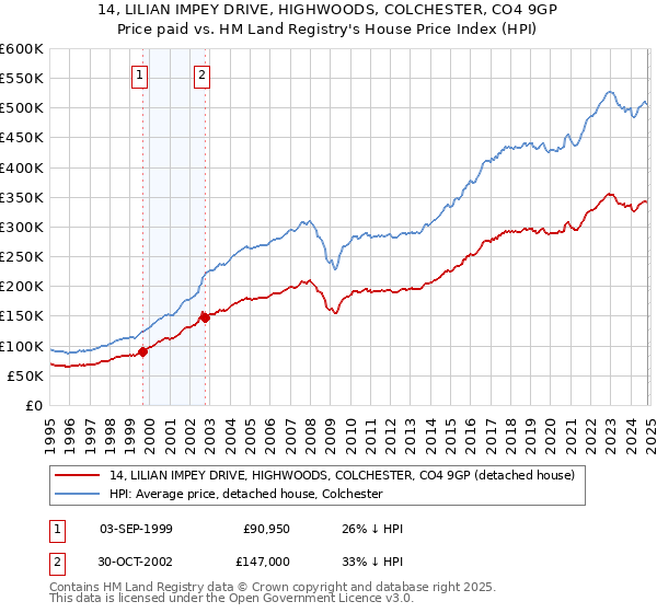 14, LILIAN IMPEY DRIVE, HIGHWOODS, COLCHESTER, CO4 9GP: Price paid vs HM Land Registry's House Price Index