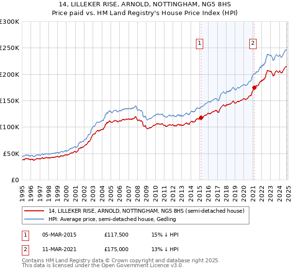 14, LILLEKER RISE, ARNOLD, NOTTINGHAM, NG5 8HS: Price paid vs HM Land Registry's House Price Index