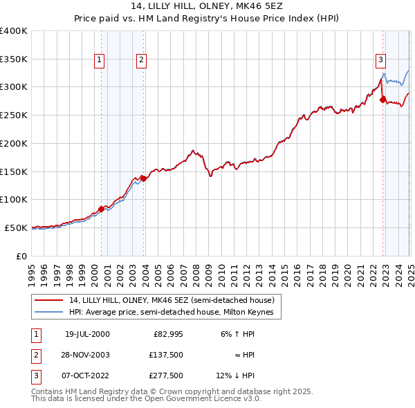 14, LILLY HILL, OLNEY, MK46 5EZ: Price paid vs HM Land Registry's House Price Index