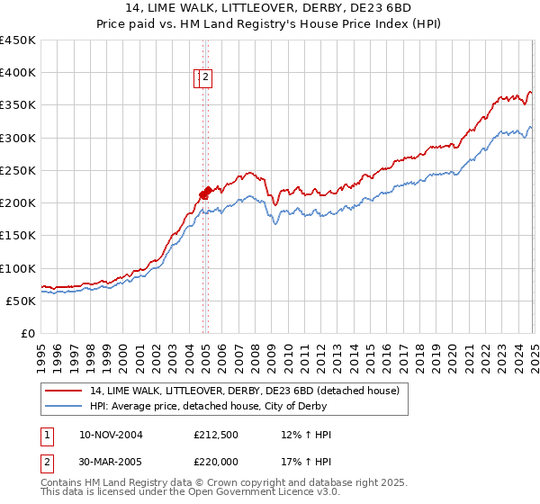 14, LIME WALK, LITTLEOVER, DERBY, DE23 6BD: Price paid vs HM Land Registry's House Price Index