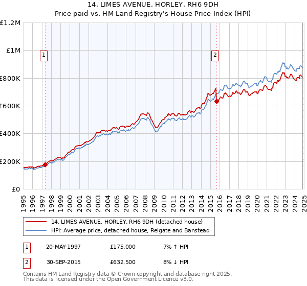 14, LIMES AVENUE, HORLEY, RH6 9DH: Price paid vs HM Land Registry's House Price Index