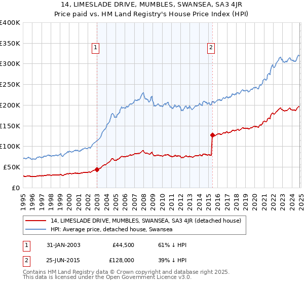 14, LIMESLADE DRIVE, MUMBLES, SWANSEA, SA3 4JR: Price paid vs HM Land Registry's House Price Index