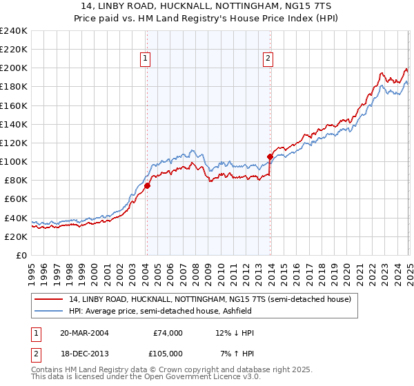 14, LINBY ROAD, HUCKNALL, NOTTINGHAM, NG15 7TS: Price paid vs HM Land Registry's House Price Index