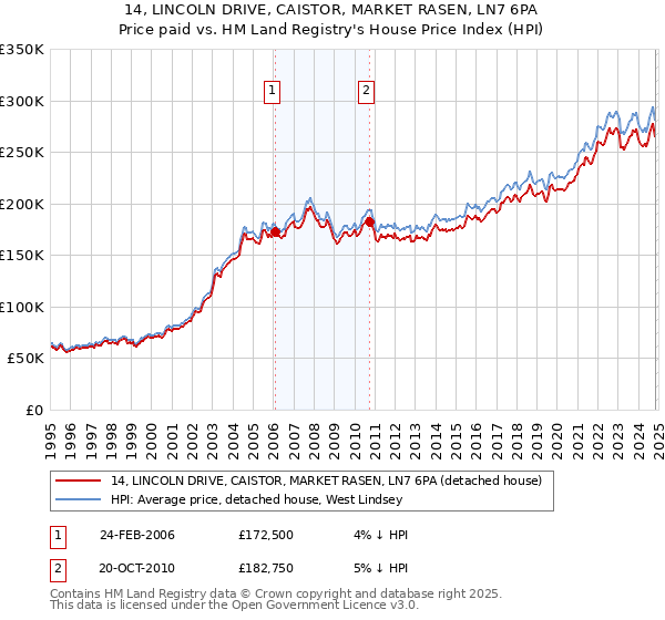 14, LINCOLN DRIVE, CAISTOR, MARKET RASEN, LN7 6PA: Price paid vs HM Land Registry's House Price Index