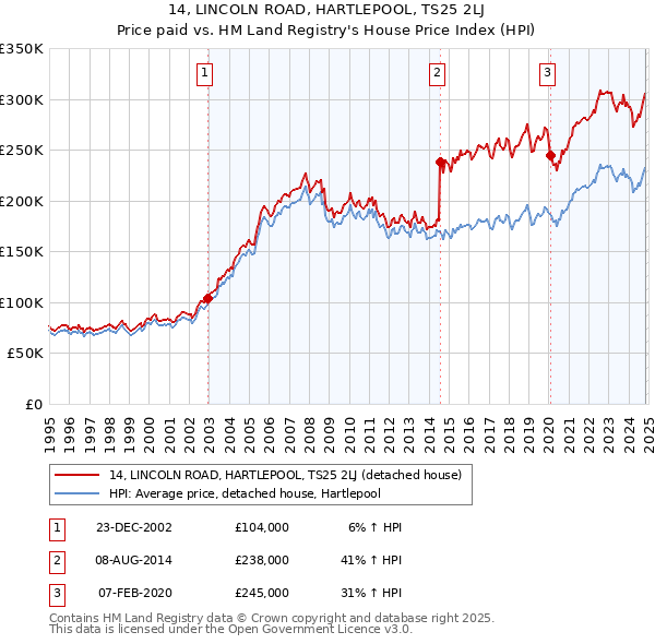 14, LINCOLN ROAD, HARTLEPOOL, TS25 2LJ: Price paid vs HM Land Registry's House Price Index