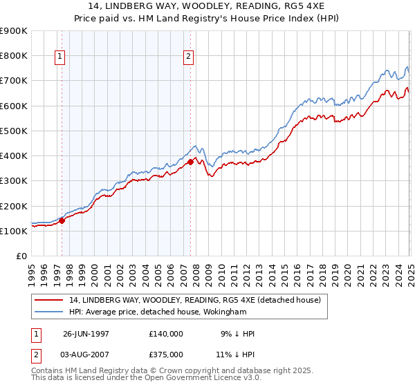 14, LINDBERG WAY, WOODLEY, READING, RG5 4XE: Price paid vs HM Land Registry's House Price Index