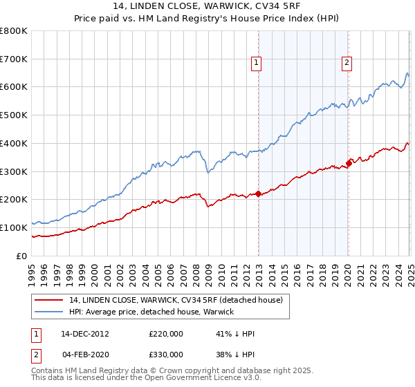 14, LINDEN CLOSE, WARWICK, CV34 5RF: Price paid vs HM Land Registry's House Price Index