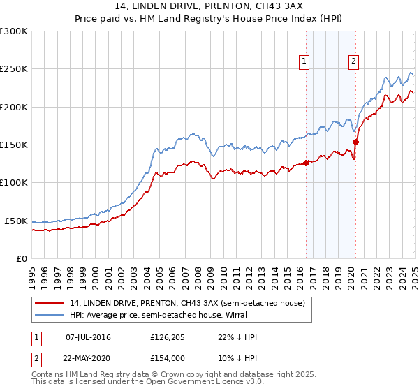 14, LINDEN DRIVE, PRENTON, CH43 3AX: Price paid vs HM Land Registry's House Price Index