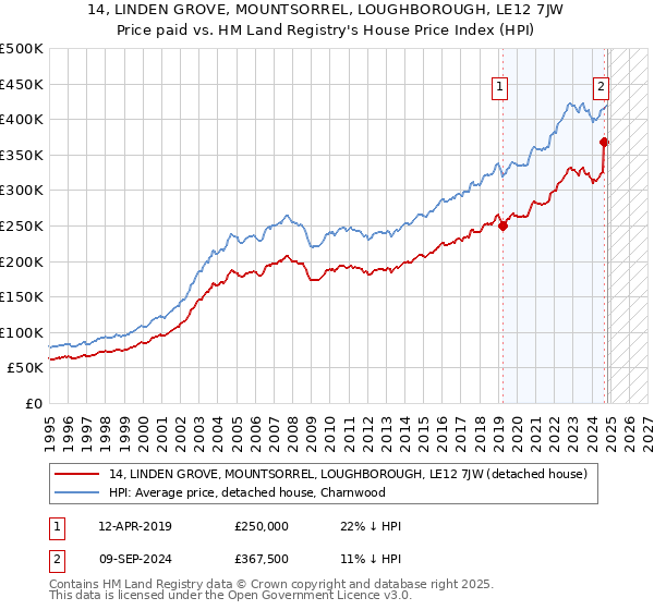 14, LINDEN GROVE, MOUNTSORREL, LOUGHBOROUGH, LE12 7JW: Price paid vs HM Land Registry's House Price Index