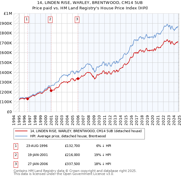 14, LINDEN RISE, WARLEY, BRENTWOOD, CM14 5UB: Price paid vs HM Land Registry's House Price Index