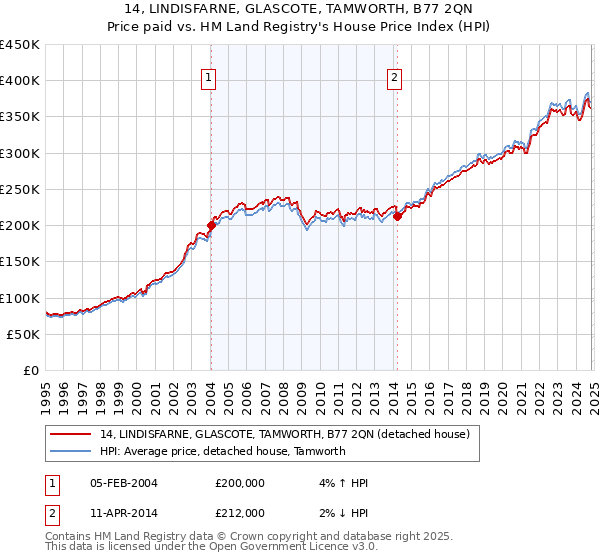 14, LINDISFARNE, GLASCOTE, TAMWORTH, B77 2QN: Price paid vs HM Land Registry's House Price Index