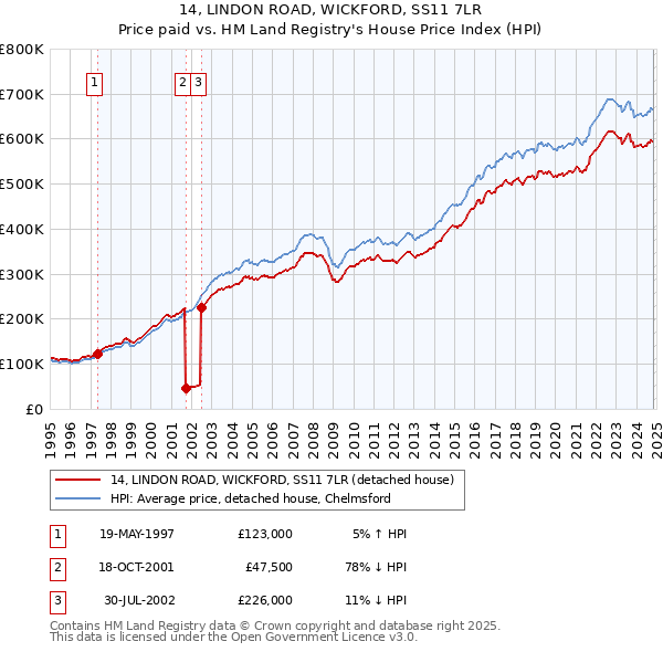 14, LINDON ROAD, WICKFORD, SS11 7LR: Price paid vs HM Land Registry's House Price Index