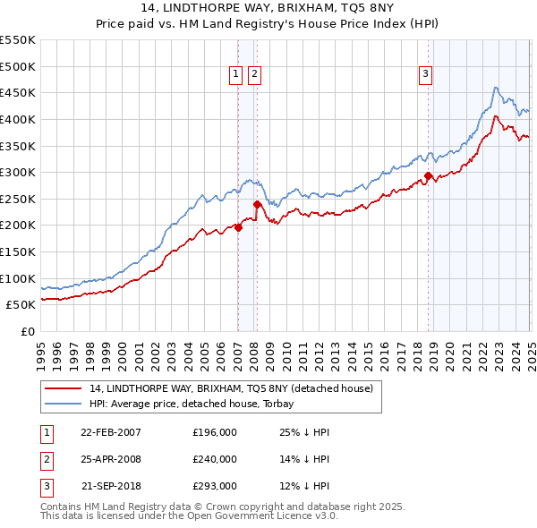 14, LINDTHORPE WAY, BRIXHAM, TQ5 8NY: Price paid vs HM Land Registry's House Price Index