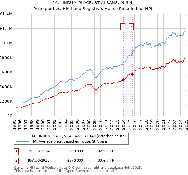 14, LINDUM PLACE, ST ALBANS, AL3 4JJ: Price paid vs HM Land Registry's House Price Index