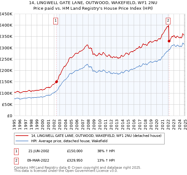 14, LINGWELL GATE LANE, OUTWOOD, WAKEFIELD, WF1 2NU: Price paid vs HM Land Registry's House Price Index