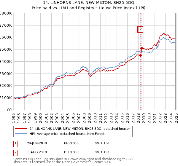 14, LINHORNS LANE, NEW MILTON, BH25 5DQ: Price paid vs HM Land Registry's House Price Index