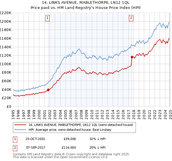 14, LINKS AVENUE, MABLETHORPE, LN12 1QL: Price paid vs HM Land Registry's House Price Index