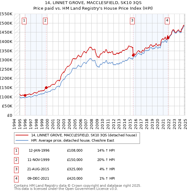 14, LINNET GROVE, MACCLESFIELD, SK10 3QS: Price paid vs HM Land Registry's House Price Index