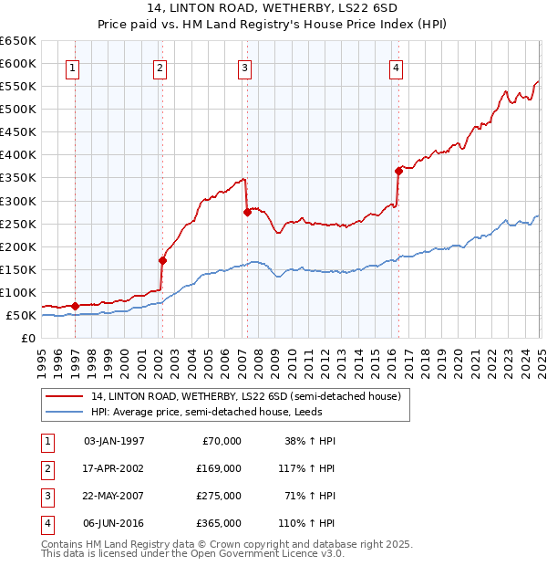 14, LINTON ROAD, WETHERBY, LS22 6SD: Price paid vs HM Land Registry's House Price Index