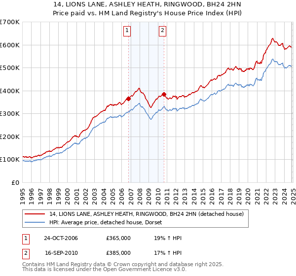 14, LIONS LANE, ASHLEY HEATH, RINGWOOD, BH24 2HN: Price paid vs HM Land Registry's House Price Index