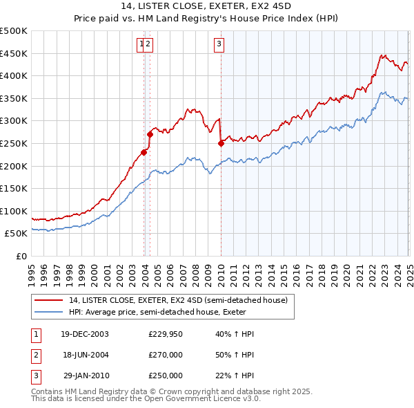 14, LISTER CLOSE, EXETER, EX2 4SD: Price paid vs HM Land Registry's House Price Index