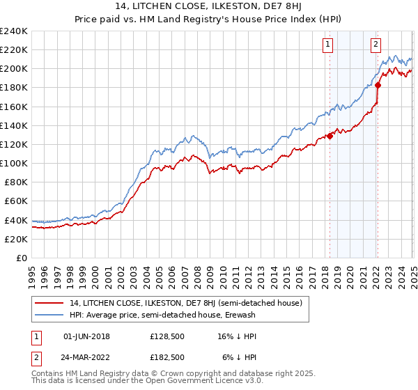 14, LITCHEN CLOSE, ILKESTON, DE7 8HJ: Price paid vs HM Land Registry's House Price Index