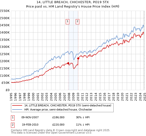 14, LITTLE BREACH, CHICHESTER, PO19 5TX: Price paid vs HM Land Registry's House Price Index