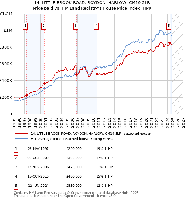 14, LITTLE BROOK ROAD, ROYDON, HARLOW, CM19 5LR: Price paid vs HM Land Registry's House Price Index