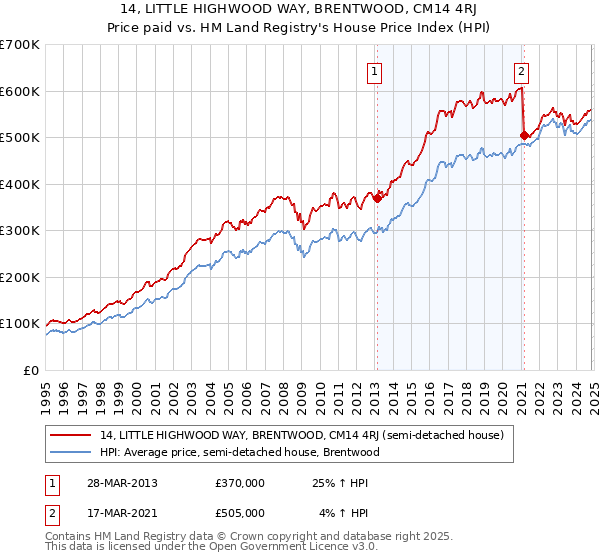 14, LITTLE HIGHWOOD WAY, BRENTWOOD, CM14 4RJ: Price paid vs HM Land Registry's House Price Index