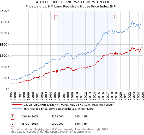 14, LITTLE OXHEY LANE, WATFORD, WD19 6FR: Price paid vs HM Land Registry's House Price Index